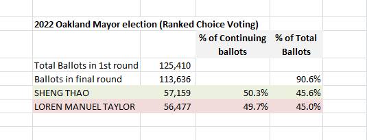cjmdriver's tweet photo. @Oaklandside The results show that over 90% of the original ballots were counted in the final round and that Thao had over 45% of those original votes.  This is much higher than you would see from a winner in a 10 candidate election using choose one (plurality) voting.
#RankedChoiceVoting https://t.co/lOohtB7sTk