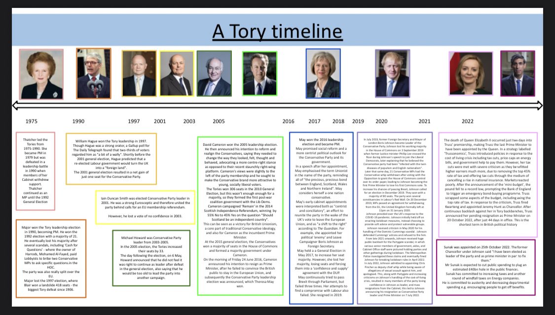 LDNHumsTeacher's tweet photo. A summary of Conservative leadership 🌳 #politicsteacher https://t.co/9MHbpKpUzb