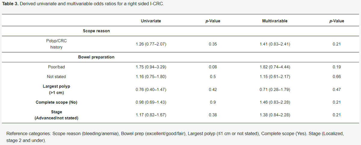 CurrentOncology's tweet photo. 📢New Article:
Characteristics of Interval #ColorectalCancer: A Canadian Retrospective Population-Level Analysis from #Newfoundland and Labrador
by Jessica J. Shanahan, Danielle M. LeBlanc et al

👉https://t.co/1bLo1LJYfv
#crcsm #endoscopy https://t.co/iZezBElOR2