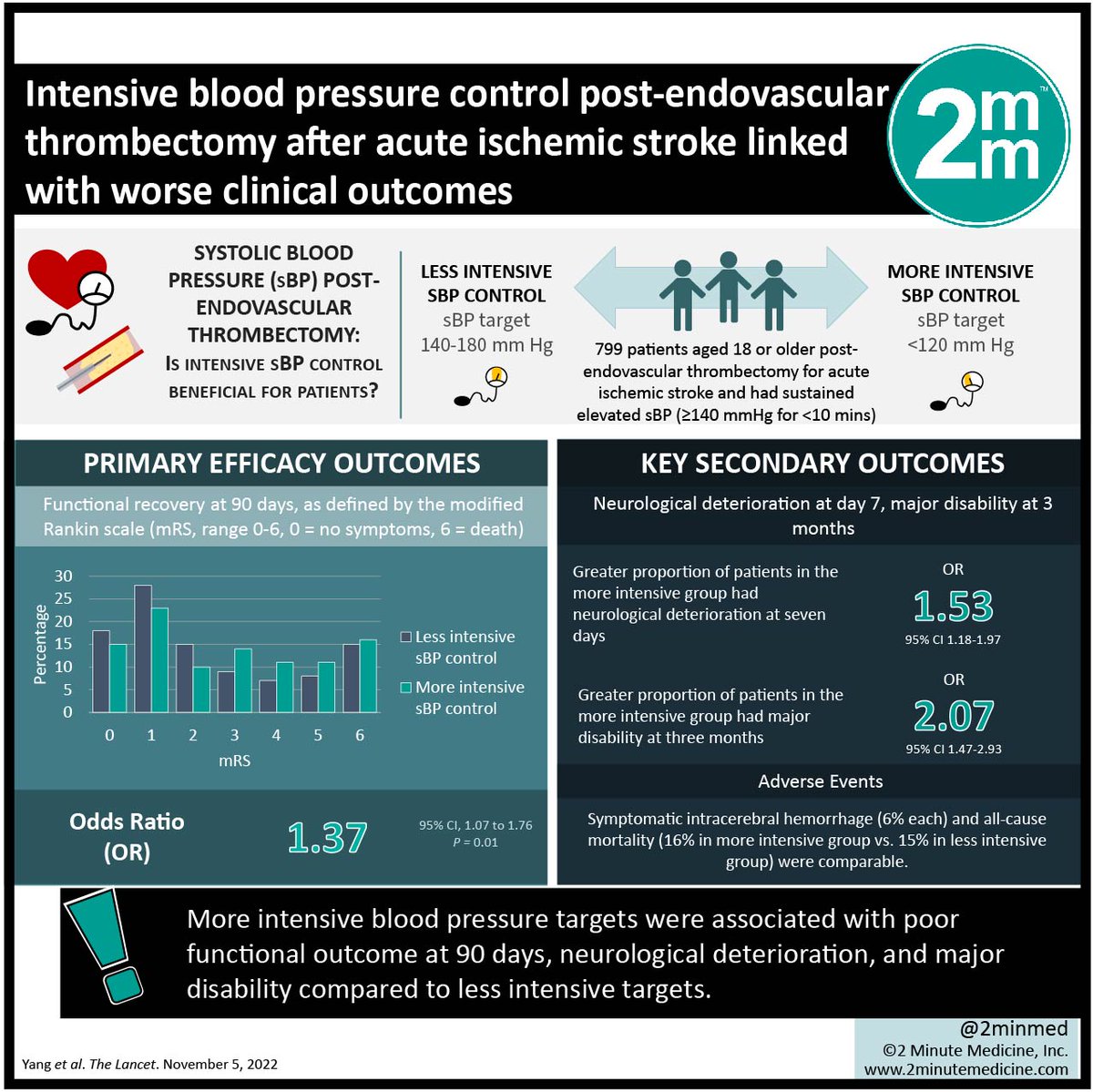 2minmed's tweet photo. #VisualAbstract: Intensive blood pressure control post-endovascular thrombectomy after acute ischemic stroke linked with worse clinical outcomes https://t.co/VuJ9GcAXhm #StudyGraphics #acuteischemicstroke https://t.co/vdoB09IFPA