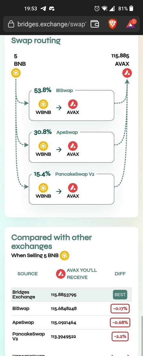 kenpachi_22's tweet photo. Do you want to save yourself some money when buying #Crypto ??? 
Then use the Bridges Exchange Aggregator 🔥🌉🔥
Here's some example of savings on #avax #ATOM #AAVE #LUNC 

https://t.co/hfNNfqCiNb https://t.co/USqirzXAg5