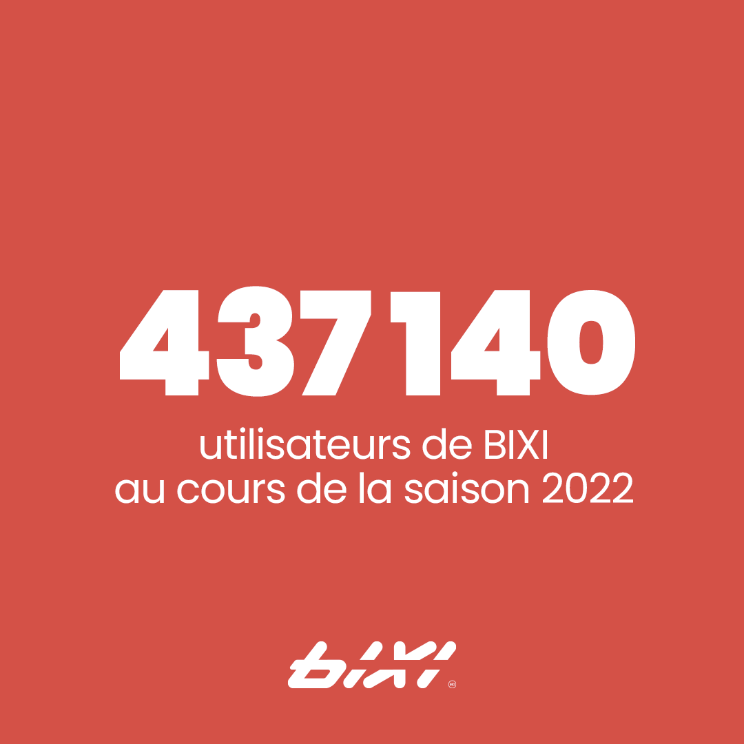 BIXImontreal's tweet photo. Une autre saison BIXI record! C’est une grande fierté de vous avoir accompagnés dans près de 9 MILLIONS de déplacements à travers l’île de Montréal, Longueuil et Laval. 

Merci d’avoir choisi avec autant d’enthousiasme un mode de transport actif. Ensemble, on fait la différence. https://t.co/WYCweQNwuZ