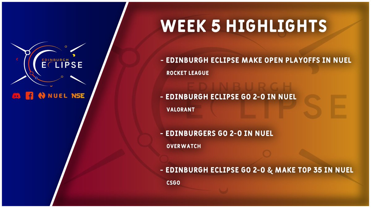Week 5 now and we are *almost* up to date! Our Rocket League team came up with some huge results to clinch the Open Bracket Playoffs in NUEL as seed 4, and our Valorant, Overwatch and CSGO teams all go 2-0 in NUEL on the week!