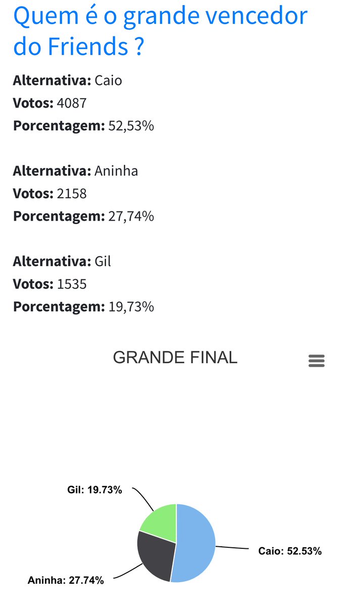 biiocomenta's tweet photo. 🥇Caio 52,53%
🥈Aninha 27,74%
🥉Gil 19,73%

@qAninhax @caiouziin @giltuitta 

#FinalFriends https://t.co/TRvKLZtO4T