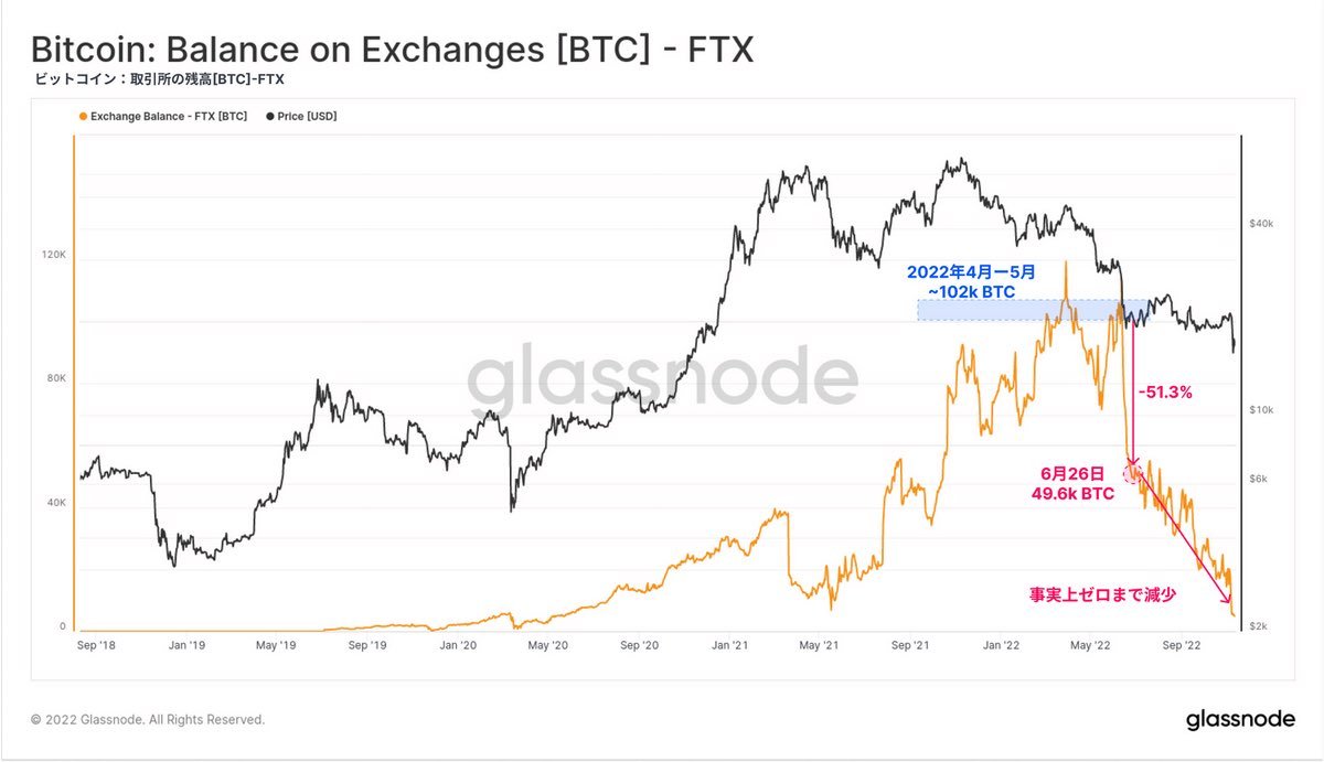 Bitwux's tweet photo. 链上数据骗不了人，交易所�� #BTC  余额骤降就是危险信号。
推荐两个看交易所余额数据的网址：
Glassnode：https://t.co/7iwz6lIceD
Coinglass：https://t.co/wAyReD00lS https://t.co/r1AsogynwL