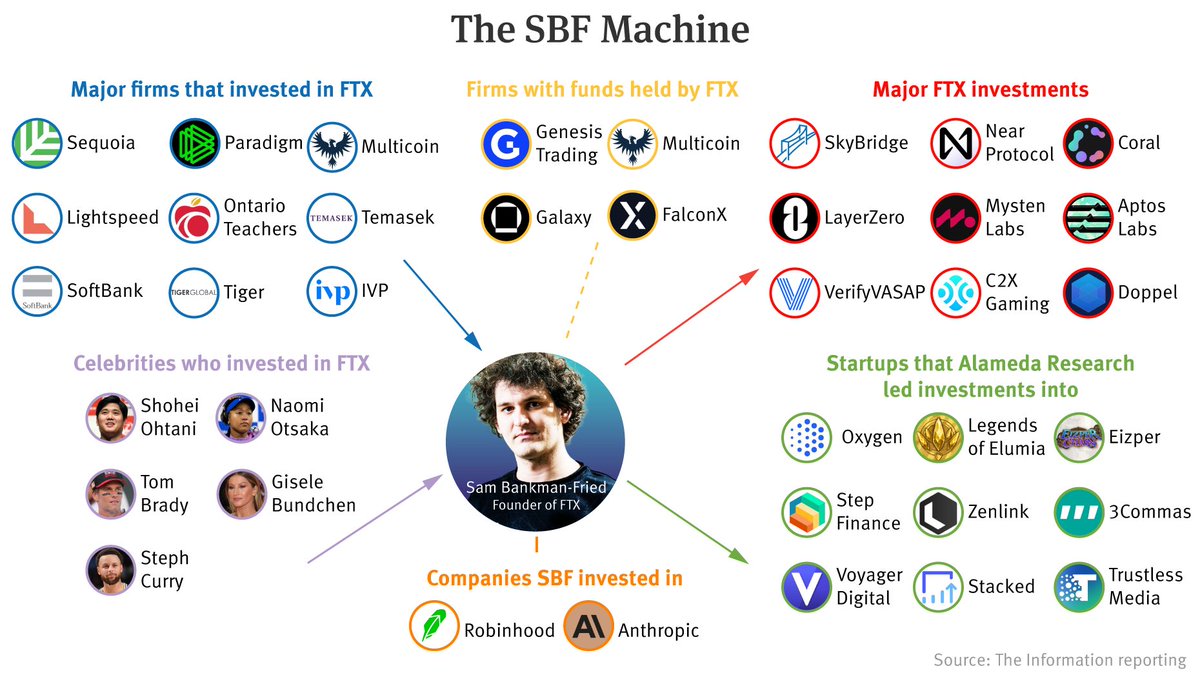 _denislam's tweet photo. FTX victims grow: I’m predicting Genesis and Grayscale will be next, dropping BTC to ATL. Coinbase should acquire FTX IMO

https://t.co/R6J2f6O1uf https://t.co/QFmuUDnwTo
