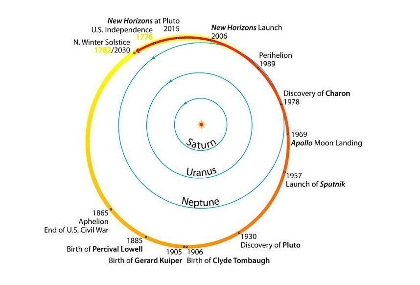All of US history has occurred within a single Pluto orbit