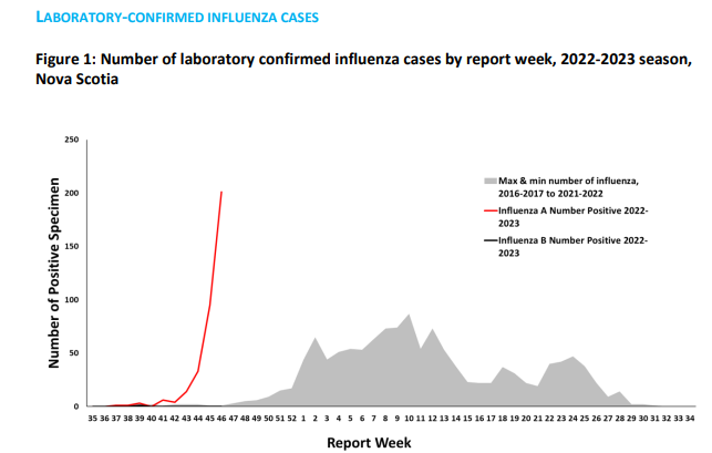 #NS #influenza cases in RED (just lab-confirmed ones);over half in #NovaScotians &lt;19 yrs old. Grey is flu in prev yrs. If you are 6 months of age or older book #flu #vaccine at a pharmacy: &lt;novascotia.flow.canimmunize.ca/en/covid-flu-b…&gt; #VaccineSaveLives Epi graph:&lt;bit.ly/3AHP02D&gt;
