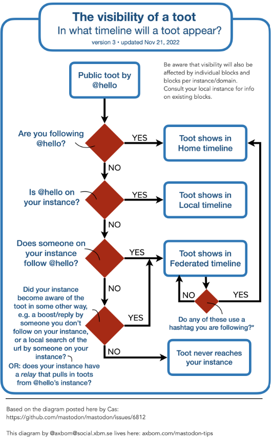 LeoBurr's tweet photo. For folks worried about making the move and wondering how Mastodon works - Handy dandy flow chart of where toots are and are not visible.  Original at https://t.co/fHXbAPIm4r by @axbom - Join the rest of us on Mastodon.  We've got a killer vibrant community going on.  DM me. https://t.co/32LlijSFk4