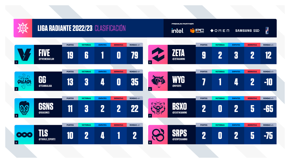 TormentaVALes's tweet photo. ¡Así termina la Fase Regular de la Liga Radiante!

👑@FIVEMediaClan se corona campeón.

💥Entran en playoffs @TeamGalaga, @Guasones, @TOOOLS_esports, @ZetaGaming y @Wygers.

Nos vemos el próximo jueves con los #PlayoffsRadiante https://t.co/6KBNoitiJ8
