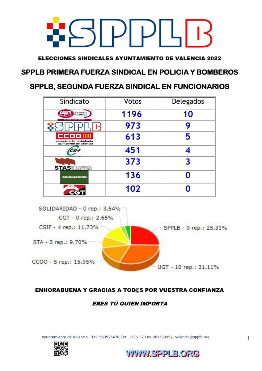 SPPLBVALENCIA's tweet photo. https://t.co/sDnAQ9MRmn