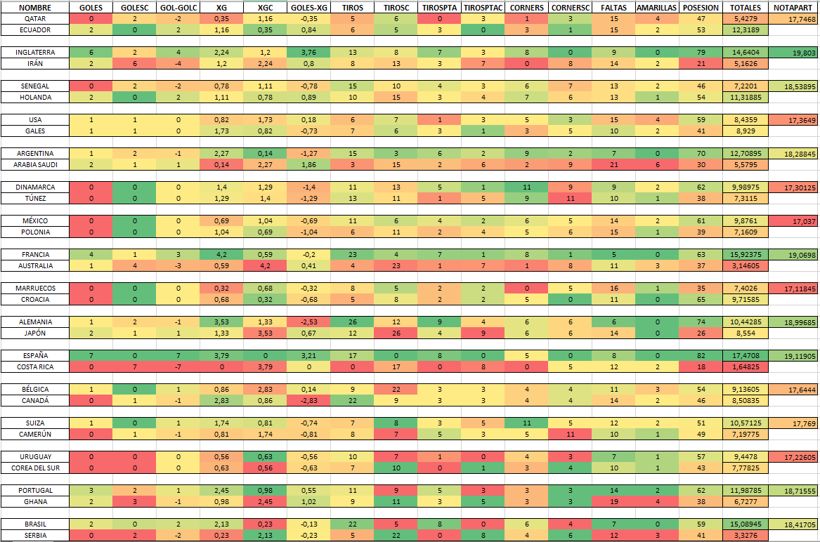 Edusbii's tweet image. Me apetecía valorar las selecciones del Mundial a partir de las estadísticas y no sabía muy bien como hacerlo, al final he cogido las estadísticas (que he creído yo) más importantes para valorar a cada selección y así han quedado valoradas de momento en la primera jornada.
