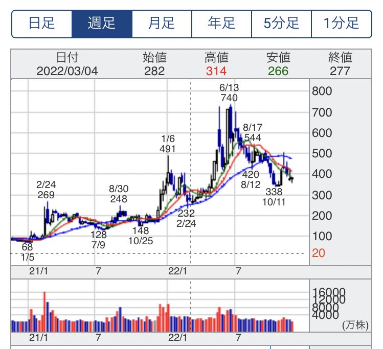 doubutunante's tweet photo. @BITPointJP はリミックスポイントの子会社なんですね!
しかも、SBIと業務提携してます
5月に!
その時、リミポの株は数倍に跳ねました
ハッ∑(゚Д゚)...
SHIBとSBI、、、
綴りが似ている😆
#SBI #BITPoint #リミポ
$SHIB #SHIB #SHIBARMY #SHIBASWAP #Shibarium #SHIBOSHIS #億り犬 #SHIBdrain https://t.co/kUBOdFUH0u