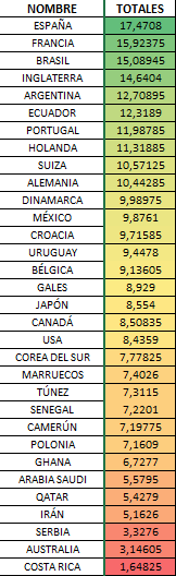 Edusbii's tweet image. Me apetecía valorar las selecciones del Mundial a partir de las estadísticas y no sabía muy bien como hacerlo, al final he cogido las estadísticas (que he creído yo) más importantes para valorar a cada selección y así han quedado valoradas de momento en la primera jornada.