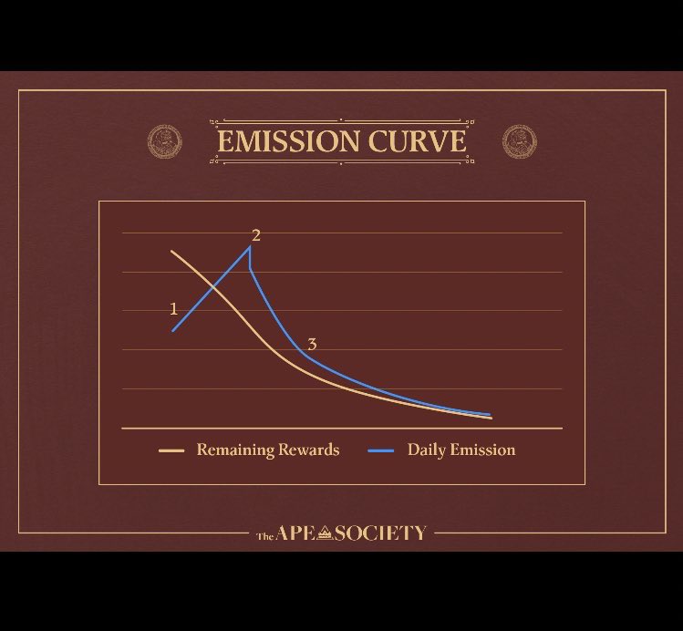 hoggie20's tweet photo. 🧵 Contrary to what some believe,  the more people that stake to frames is actually a deflationary mechanism.  More $Society will be burned and less $Society distributed to individual stakers.  The curve shows the ratio of daily emissions to supply. https://t.co/GSPo9ELVZ6