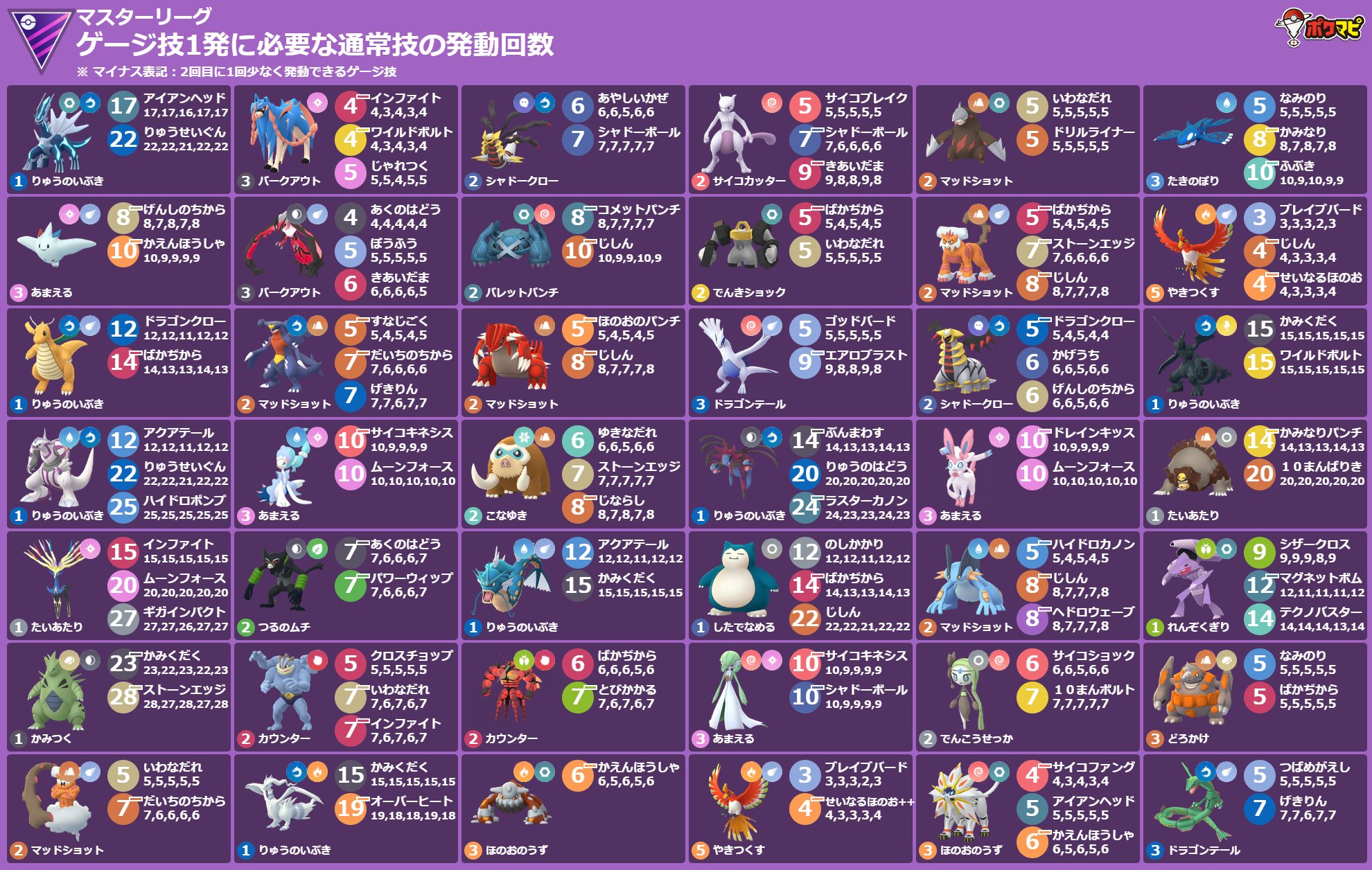 ポケモンgo攻略情報 ポケマピ Goバトルリーグシーズン12開催情報まとめ T Co Yqo6n0f2kp 11 25 金 朝6時 12 2 金 朝6時は 勝利時のリワードで獲得できる ほしのすな が3倍になります セット終了時のリワードは含みません ポケモンgo Go