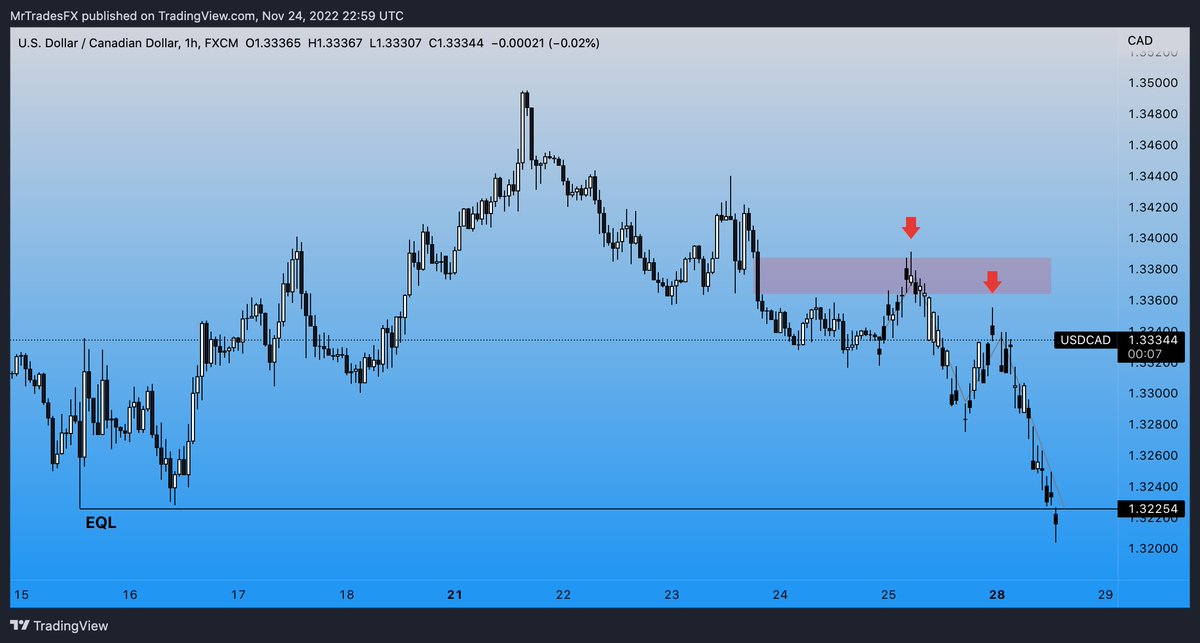 mrtradesfx's tweet photo. $USDCAD - Looking for a potential move to the downside once this area of imbalance has be filled 

#Forex #Trading #TradingTips #Tradingview https://t.co/hm2Ux2BLqG