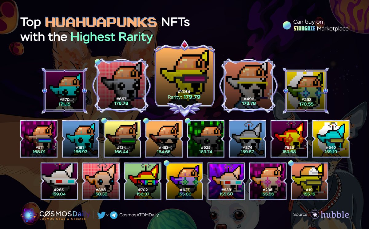 Bera Daily 🐻⛓ (@bera_daily) on Twitter photo 🔥Top 🐶 #HuaHuaPunks #NFTs with the Highest Rarity
<a href="/HuaHuaPunks/">HuaHuaPunks</a> powered by <a href="/AAAMetaHuahua/">AAA MetaHuahua</a>
✅Total: 1,000
✅For sale: 134
<a href="/ChihuahuaChain/">Chihuahua ($HUAHUA)</a> <a href="/NftChihuahua/">NFT Chihuahua ($HUAHUA)</a> @ChiCommunityDAO
<a href="/HubbleTools/">hubble.tools</a> <a href="/StargazeZone/">Stargaze ✨🔭</a> ✨
#IBCGang #NFT $HUAHUA $STARS 🔥Top 🐶 #HuaHuaPunks #NFTs with the Highest Rarity
<a href="/HuaHuaPunks/">HuaHuaPunks</a> powered by <a href="/AAAMetaHuahua/">AAA MetaHuahua</a>
✅Total: 1,000
✅For sale: 134
<a href="/ChihuahuaChain/">Chihuahua ($HUAHUA)</a> <a href="/NftChihuahua/">NFT Chihuahua ($HUAHUA)</a> @ChiCommunityDAO
<a href="/HubbleTools/">hubble.tools</a> <a href="/StargazeZone/">Stargaze ✨🔭</a> ✨
#IBCGang #NFT $HUAHUA $STARS