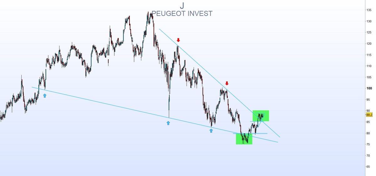 Tino_Bourse's tweet photo. PEUGEOT INVEST
#Premiumlist https://t.co/Ty03ZUOGum