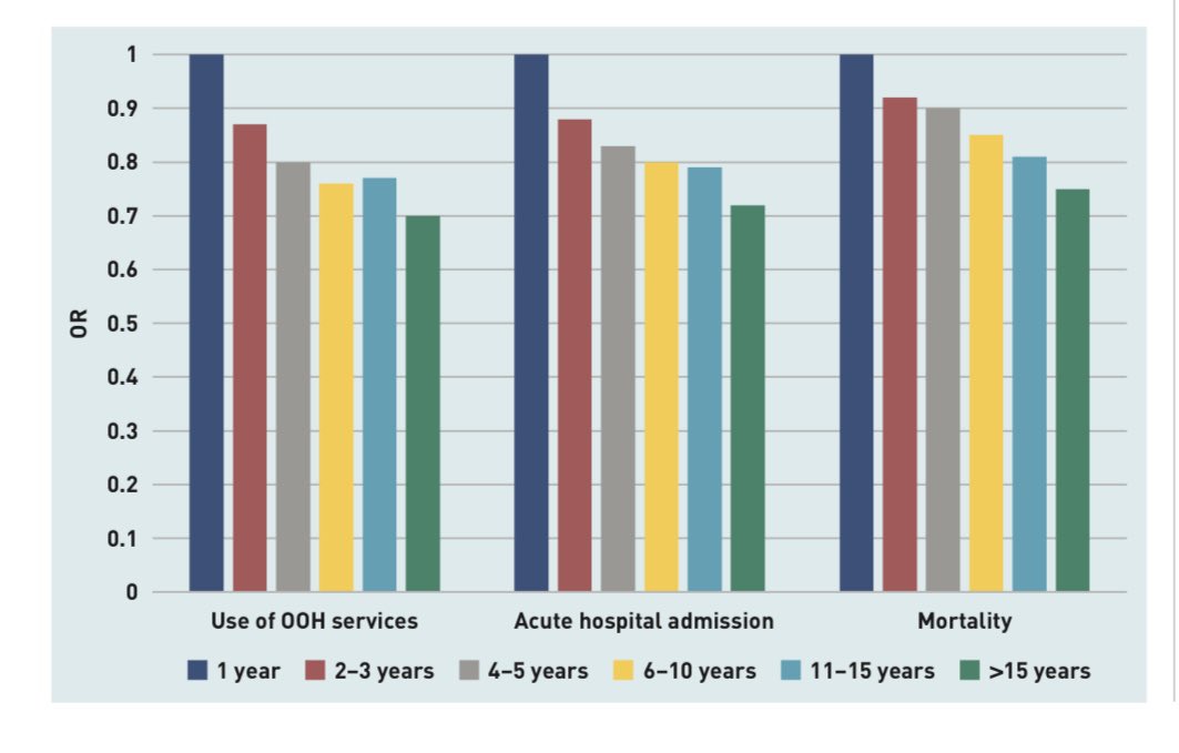 wrightdrmc's tweet photo. Continuity of GP care as predictor of out of hospital care, hospitalisation and mortality in @BJGPjournal link here-  https://t.co/ZITSTiYyqO @RACGP https://t.co/k1FV2x7vSZ