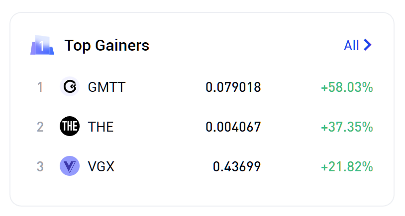 PhemexR's tweet photo. Сегодняшний топ на Phemex:
🥇 $GMTT 0.079018 +58.03%
🥈 $THE 0.004067 +37.35%
🥉 $VGX 0.43699 +21.82%
💡 >> https://t.co/PiiHOMr9Wh
#PHEMEX #Crypto #криптовалюта #топ #GMTT #THE #VGX https://t.co/HxF723ju55