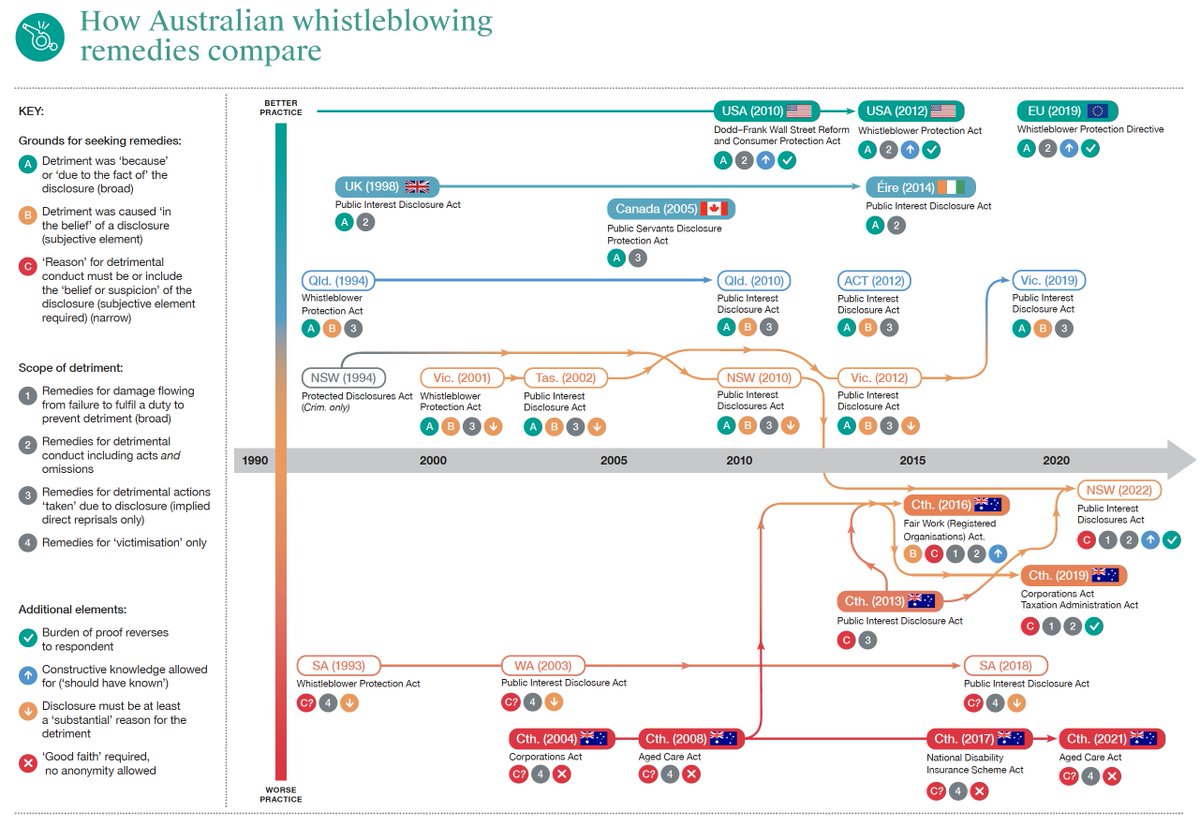 Excellent article by @ajbrownAus about why our laws need to change to protect whistleblowers and make sure the National Anti-corruption Commission can do its job. Our graphic below from the report shows how Aust compares. #auspol