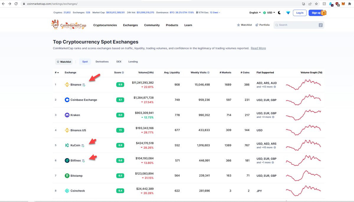 CryptoTradingAu's tweet photo. Finally the first beneficial repercussion of the #FTXbankruptcy. #Coinmarketcap now shows exchanges with proof or reserves!
#BTC
#Ethereum 
#crypto https://t.co/NEfSGKPzJJ