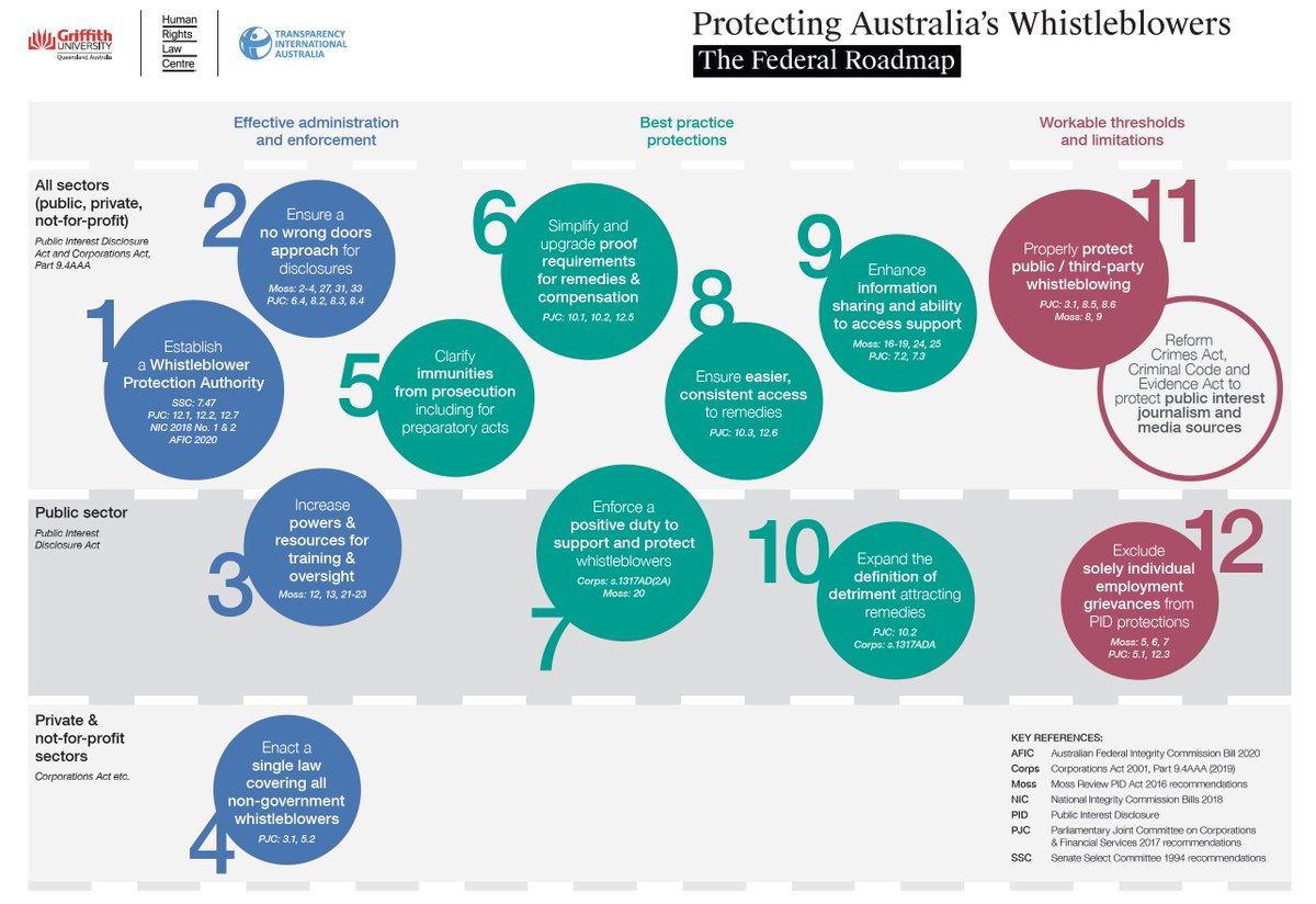 Systems with integrity need whistleblowers. We need to provide them with protection and remedies - not further harm. Australia's Federal Roadmap from <a href="/TIAustralia/">Transparency International Australia</a> @ajbrownAus <a href="/humanrightsHRLC/">Human Rights Law Centre</a> explains how. Proud to be part of designing this report and contributing graphics.