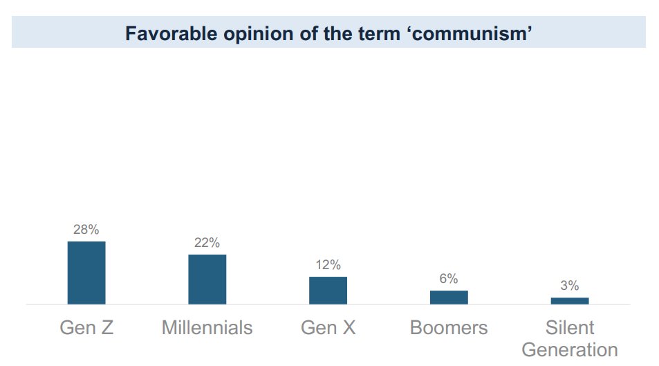 Procent amerykanów 🇺🇸 z poszczególnych generacji, którzy mają pozytywne wyobrażenie o komuniźmie. Źródło: YouGov