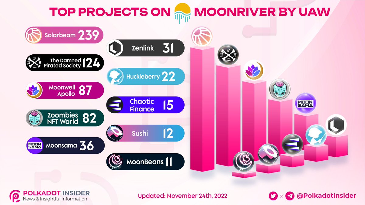 PolkadotInsider's tweet photo. UAW 👉 number of unique active wallets interacting with Dapp's smart contracts
👀 Let's look at the TOP PROJECTS ON @MoonriverNW BY #UAW
Top 3 include:
🥇 @Solarbeamio
🥈 @TheDPSproject
🥉 @MoonwellDeFi
#Polkadot #DOT $DOT #GOVR https://t.co/zZqzoNzA9P