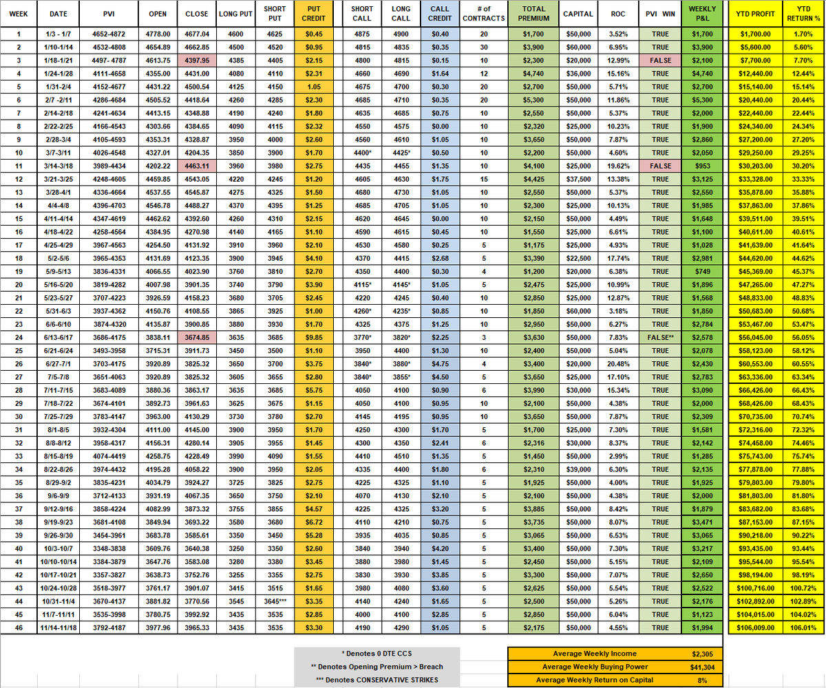 And this too...can't forget a 106% YTD Return on the PVI System!