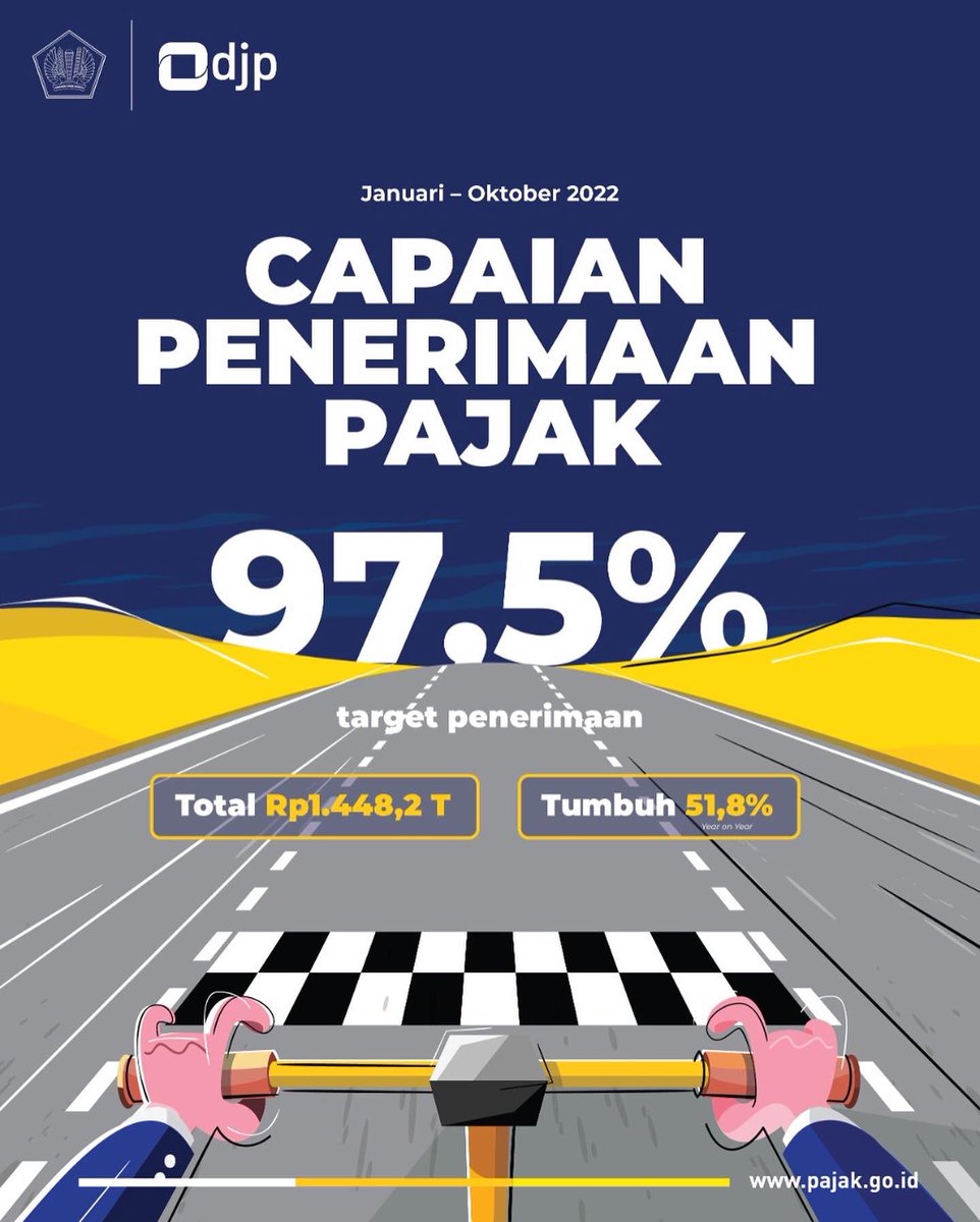 DitjenPajakRI's tweet photo. Kinerja perpajakan dalam #APBNKita menunjukkan hasil positif.

Hingga 31 Oktober 2022, penerimaan perpajakan Indonesia telah mencapai 97,5% dari target penerimaan dan tumbuh 51,8% daripada tahun sebelumnya.

Terima kasih #KawanPajak atas kontribusi aktifnya melalui pajak. https://t.co/zXKyF93FDy