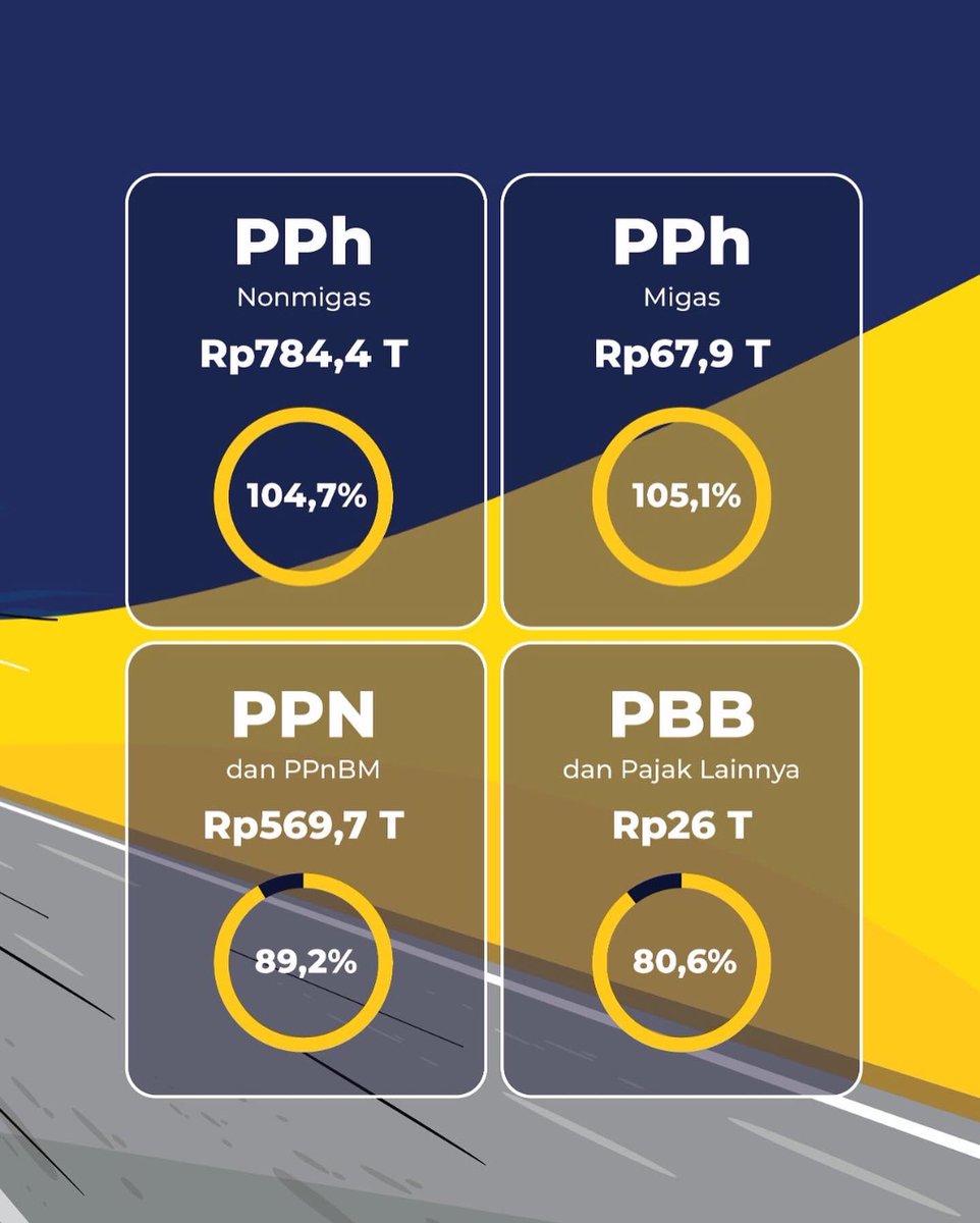 DitjenPajakRI's tweet photo. Kinerja perpajakan dalam #APBNKita menunjukkan hasil positif.

Hingga 31 Oktober 2022, penerimaan perpajakan Indonesia telah mencapai 97,5% dari target penerimaan dan tumbuh 51,8% daripada tahun sebelumnya.

Terima kasih #KawanPajak atas kontribusi aktifnya melalui pajak. https://t.co/zXKyF93FDy