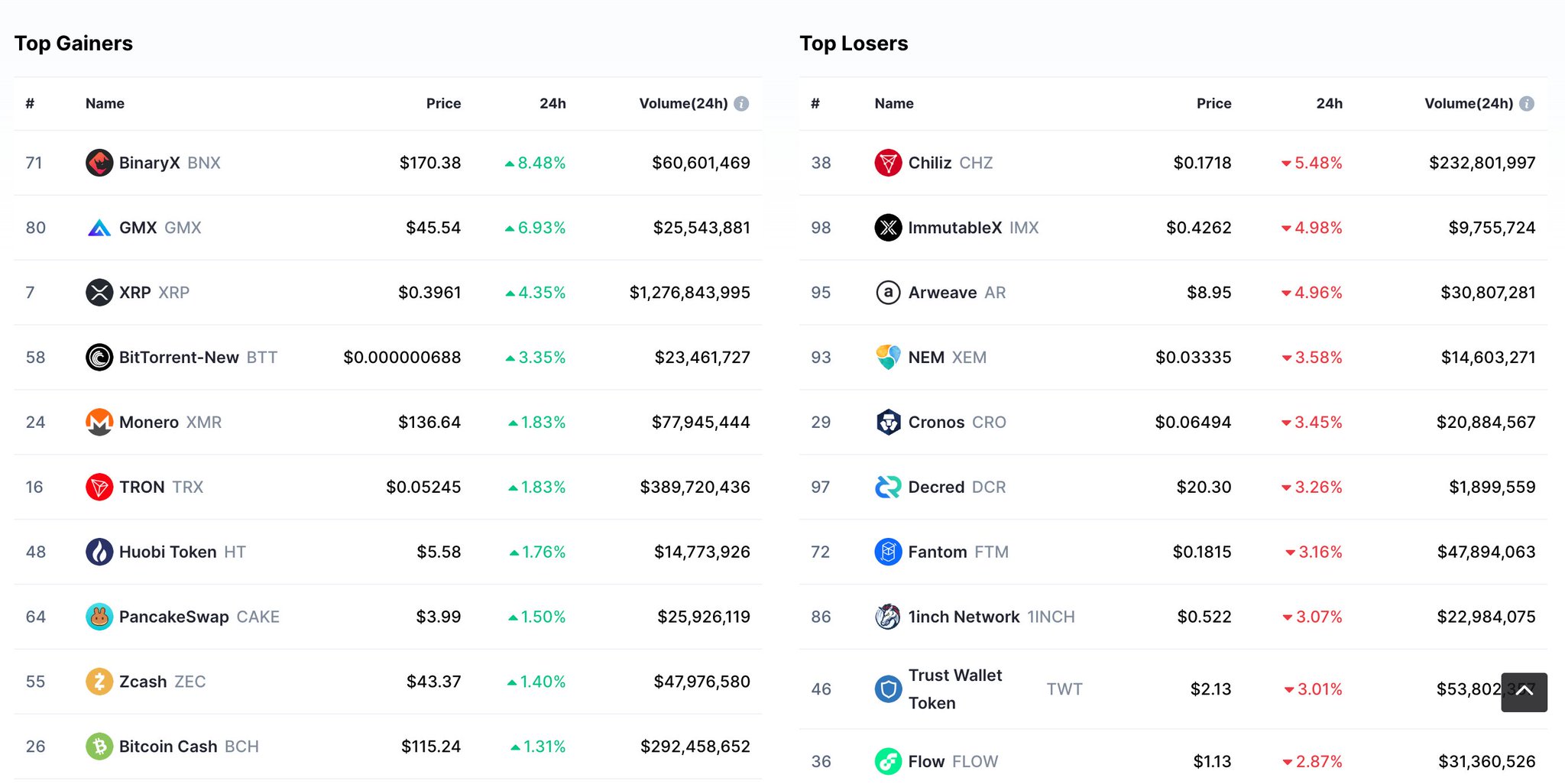 Joe Parys on Twitter "Top Crypto Gainers 🟢 And Losers 🔴 Today! Do you