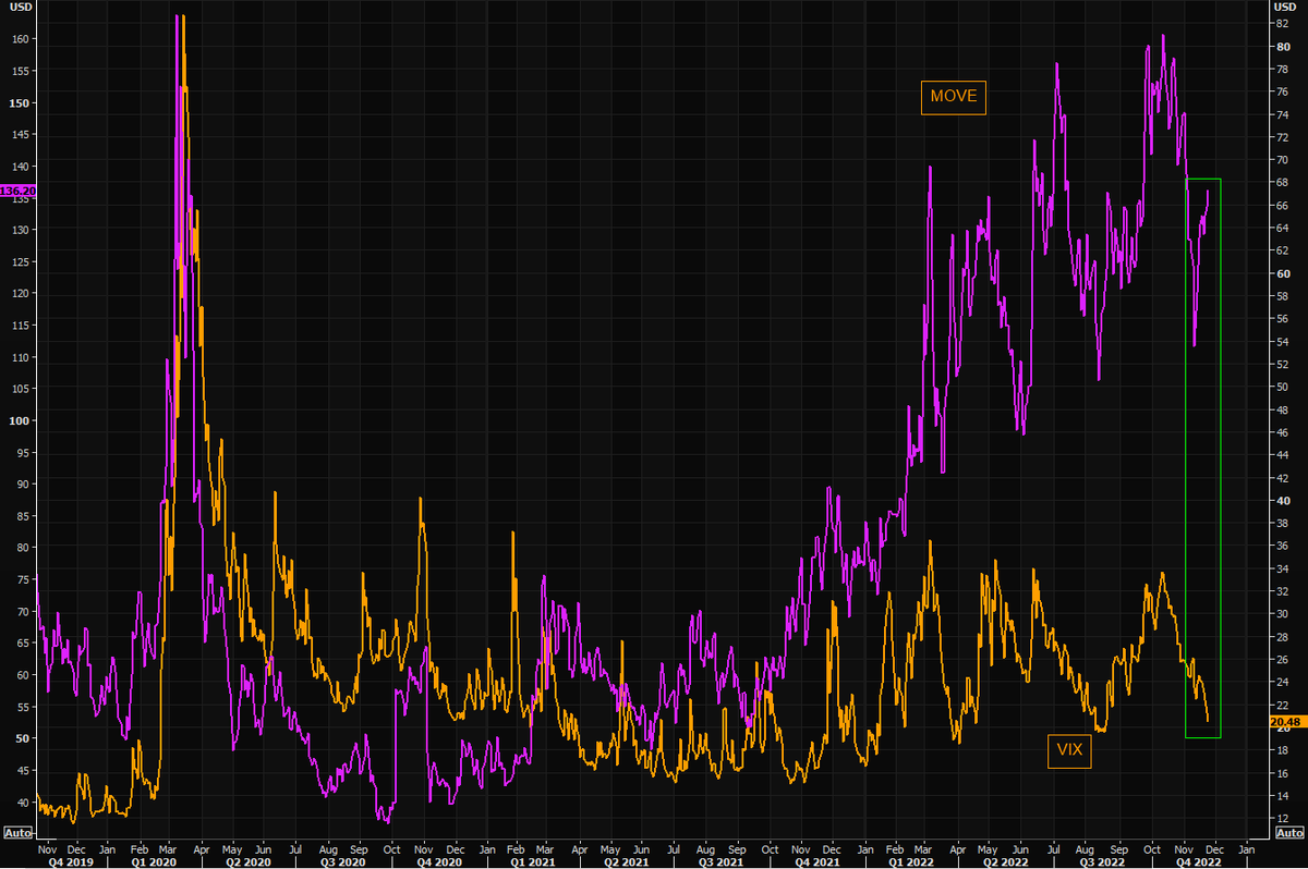 warrenbachman1's tweet photo. The spread btwn VIX and MOVE suggests an adjustment is due, one way or the other.  (h/t TheMarketEar) https://t.co/wou5ybUq8E