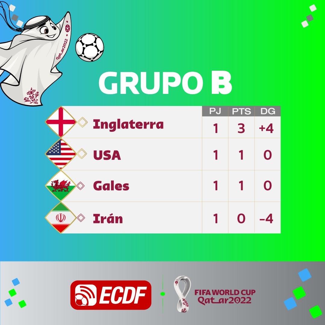 Alcontraataque_'s tweet photo. GRUPO B

➡️ | 🇮🇷 se enfrentó a una de las mejores selecciones de este mundial, a pesar de las lesiones que tiene 🏴󠁧󠁢󠁥󠁮󠁧󠁿, ganó ante 🇮🇷 por 6-2 en el que se muestran el buen estado de los jugadores.

➡️ | El otro partido fué mas igualado y lo tuvo que empatar Bale en el 82' de penalti. https://t.co/RXZBVeyzPM