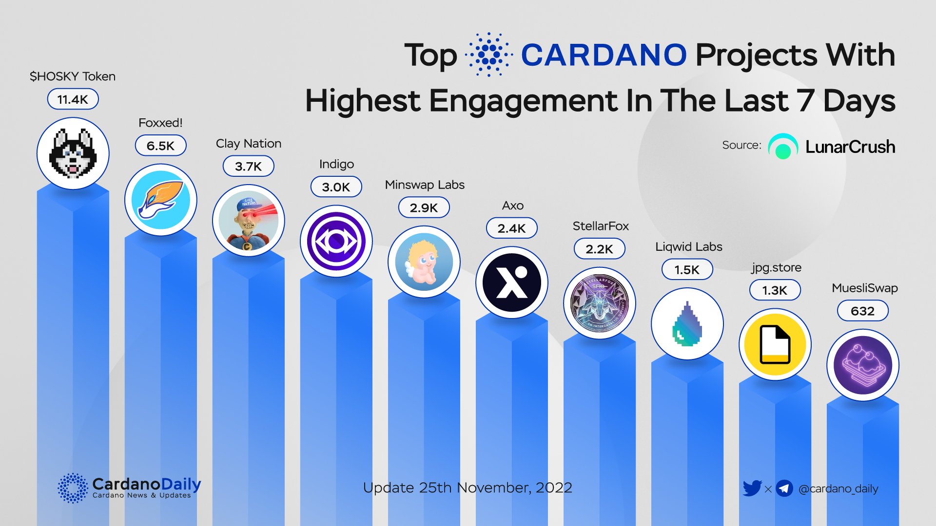 top cardano projects