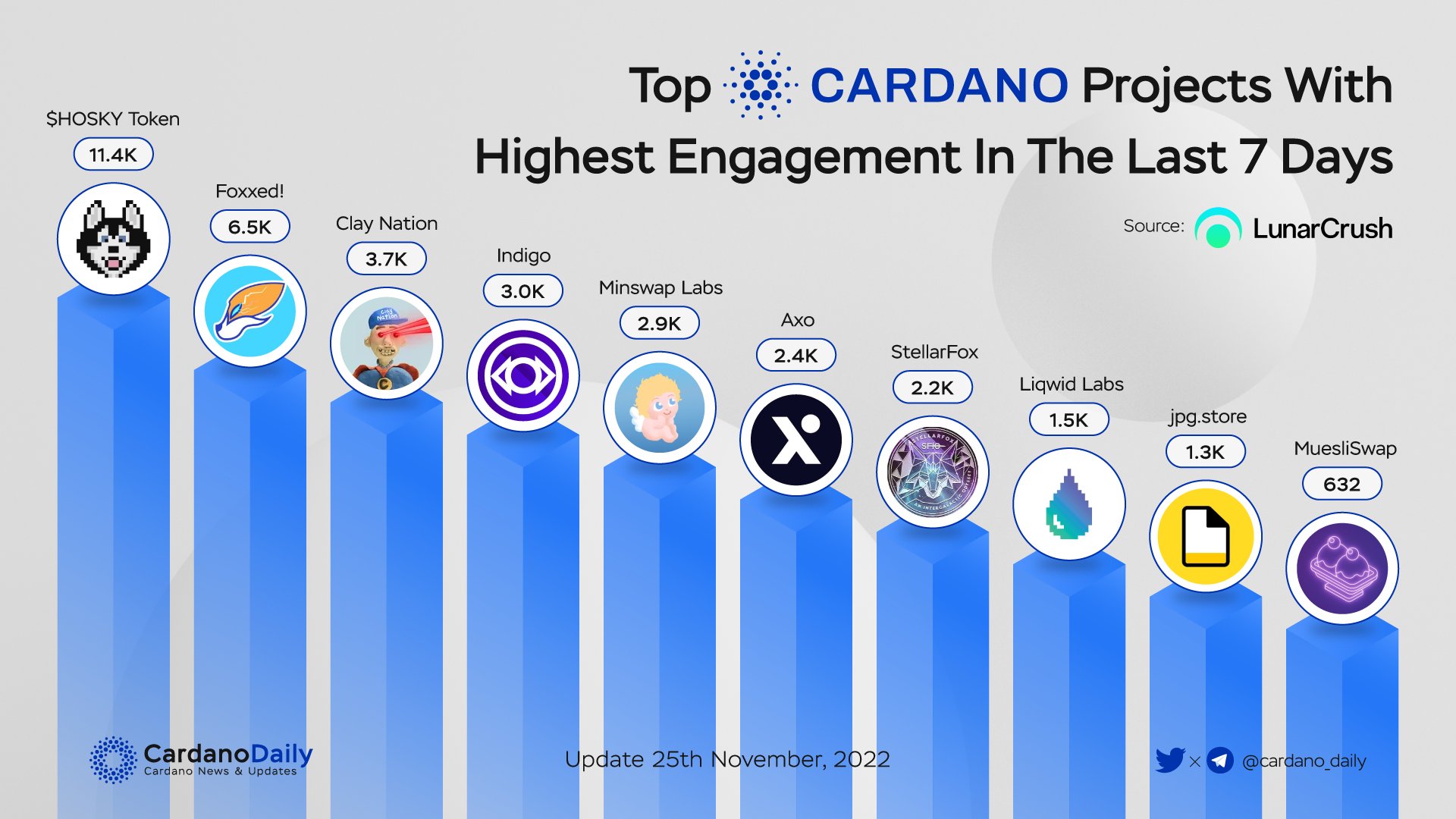 Top-Cardano-Projekte