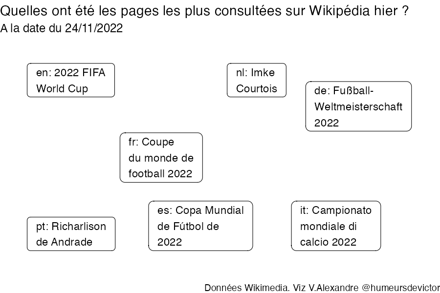 Data_threads's tweet image. 🇫🇷 Quelles ont été les pages les plus vues hier sur Wikipédia ? 
1. Coupe du monde de football 2022
2. Breel Embolo
3. Coupe du monde de football

#WikipediaCuriosite