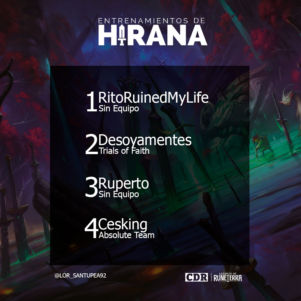 Santupea (@santupea) on Twitter photo ¡RitoRuinedMyLife fue el ganador del #EDH #122, organizado por <a href="/CDRuneterra/">Charlas de Runeterra</a> & <a href="/sleygz/">𝘚𝘭𝘦𝘺</a>!
El campeón venció a <a href="/SSlozanocr/">tof azotamentes</a> (<a href="/TrialsofFaith_/">Trials of Faith</a>) en la Gran Final. El tercer lugar fue para Ruperto, quien le ganó a <a href="/TheCesking/">Cesking - Va por ti Abuelita!</a> (<a href="/AbsoluteTeamCOL/">Absolute Team</a>).
#LOR #LegendsOfRuneterra ¡RitoRuinedMyLife fue el ganador del #EDH #122, organizado por <a href="/CDRuneterra/">Charlas de Runeterra</a> & <a href="/sleygz/">𝘚𝘭𝘦𝘺</a>!
El campeón venció a <a href="/SSlozanocr/">tof azotamentes</a> (<a href="/TrialsofFaith_/">Trials of Faith</a>) en la Gran Final. El tercer lugar fue para Ruperto, quien le ganó a <a href="/TheCesking/">Cesking - Va por ti Abuelita!</a> (<a href="/AbsoluteTeamCOL/">Absolute Team</a>).
#LOR #LegendsOfRuneterra