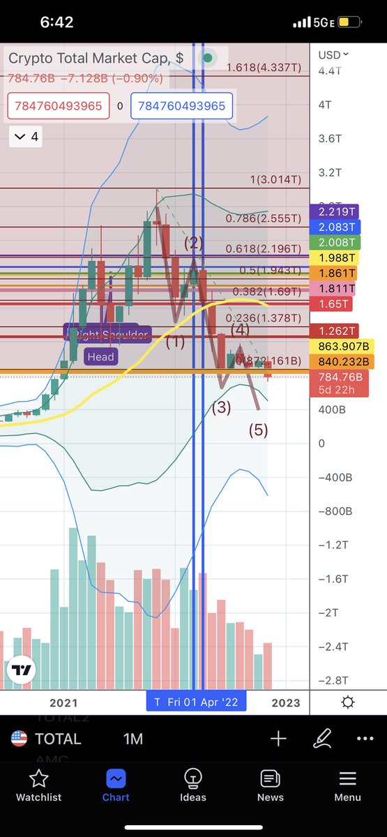 AlanShamalan's tweet photo. Everything is on track. Notice the bands and how the crypto market is going to potentially go as low as 400B before bouncing back to previous highs over next few months. Just #holdl https://t.co/Sz2qztMipz