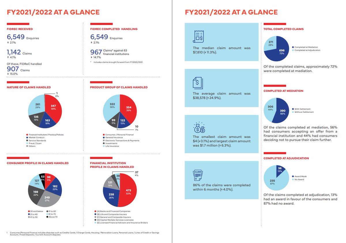 It is that time of the year again when FIDReC releases our Annual Report! Thank you to my team who've made all this possible.

fidrec.com.sg/knowledgebase/…