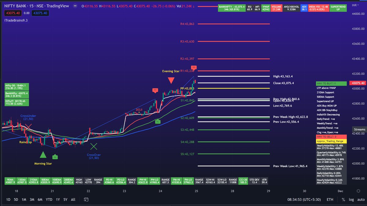 itradebrains's tweet photo. @BandiShreyas @in_tradingview Shreyas Bhai, Many thanks. I have developed custom indicators &amp; dashboards which work together for identifying good quality trade setup with decent R:R. Daily publishing Nifty, Bank Nifty charts, multiple dashboards, analysis of FII/DII data, scoreboards for assisting traders. https://t.co/MFLdyR8qEE