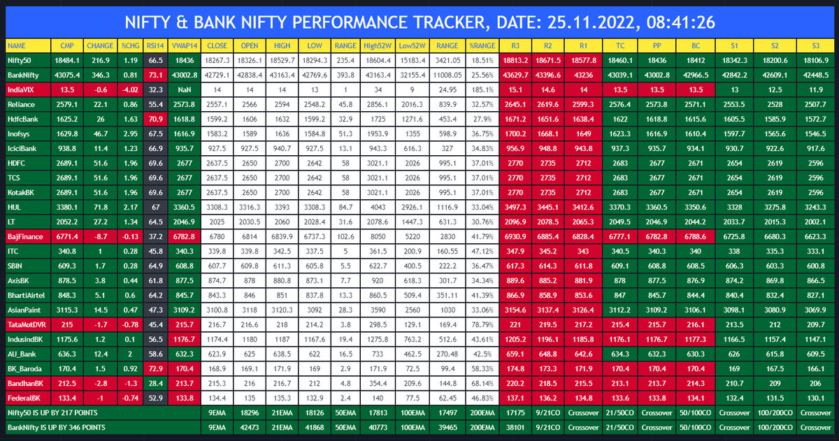 itradebrains's tweet photo. @BandiShreyas @in_tradingview Shreyas Bhai, Many thanks. I have developed custom indicators &amp; dashboards which work together for identifying good quality trade setup with decent R:R. Daily publishing Nifty, Bank Nifty charts, multiple dashboards, analysis of FII/DII data, scoreboards for assisting traders. https://t.co/MFLdyR8qEE