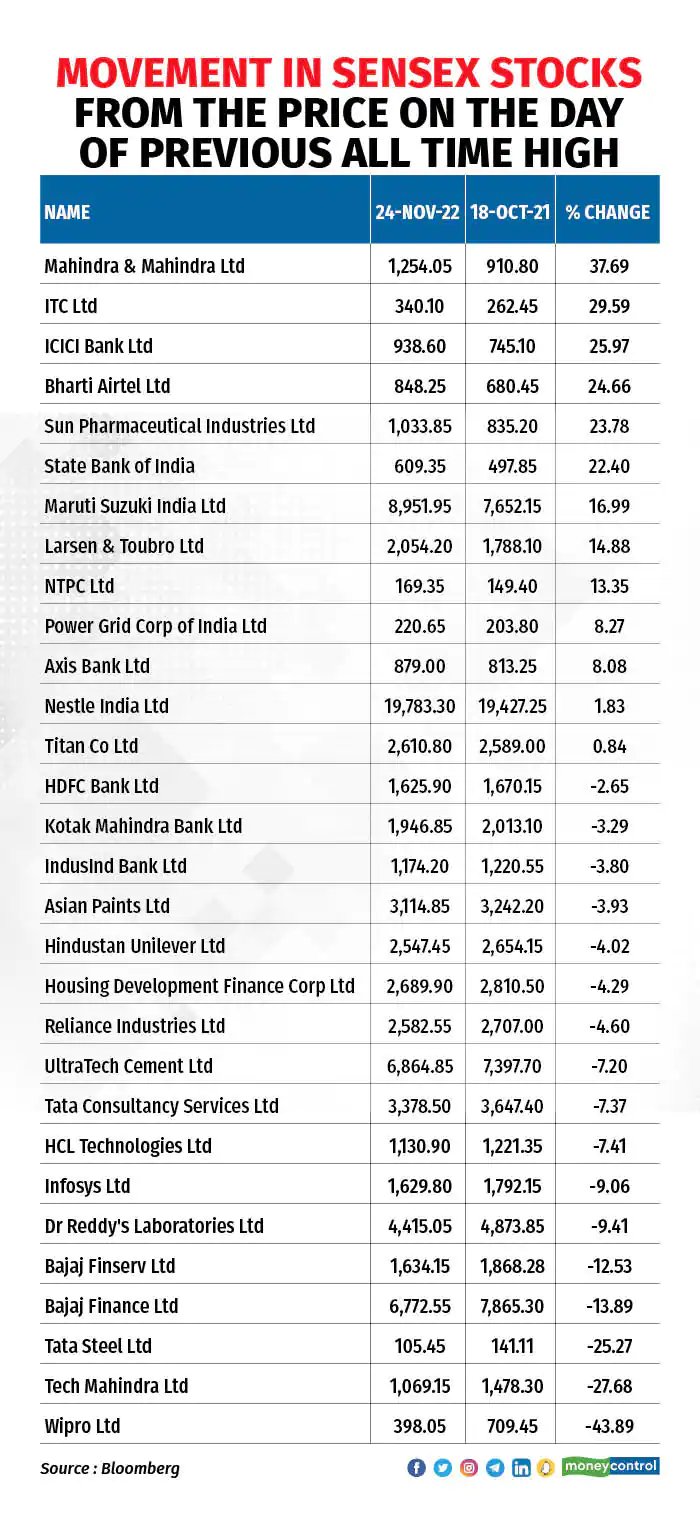 Moneycontrol on Twitter "There are around 12 stocks 36 of
