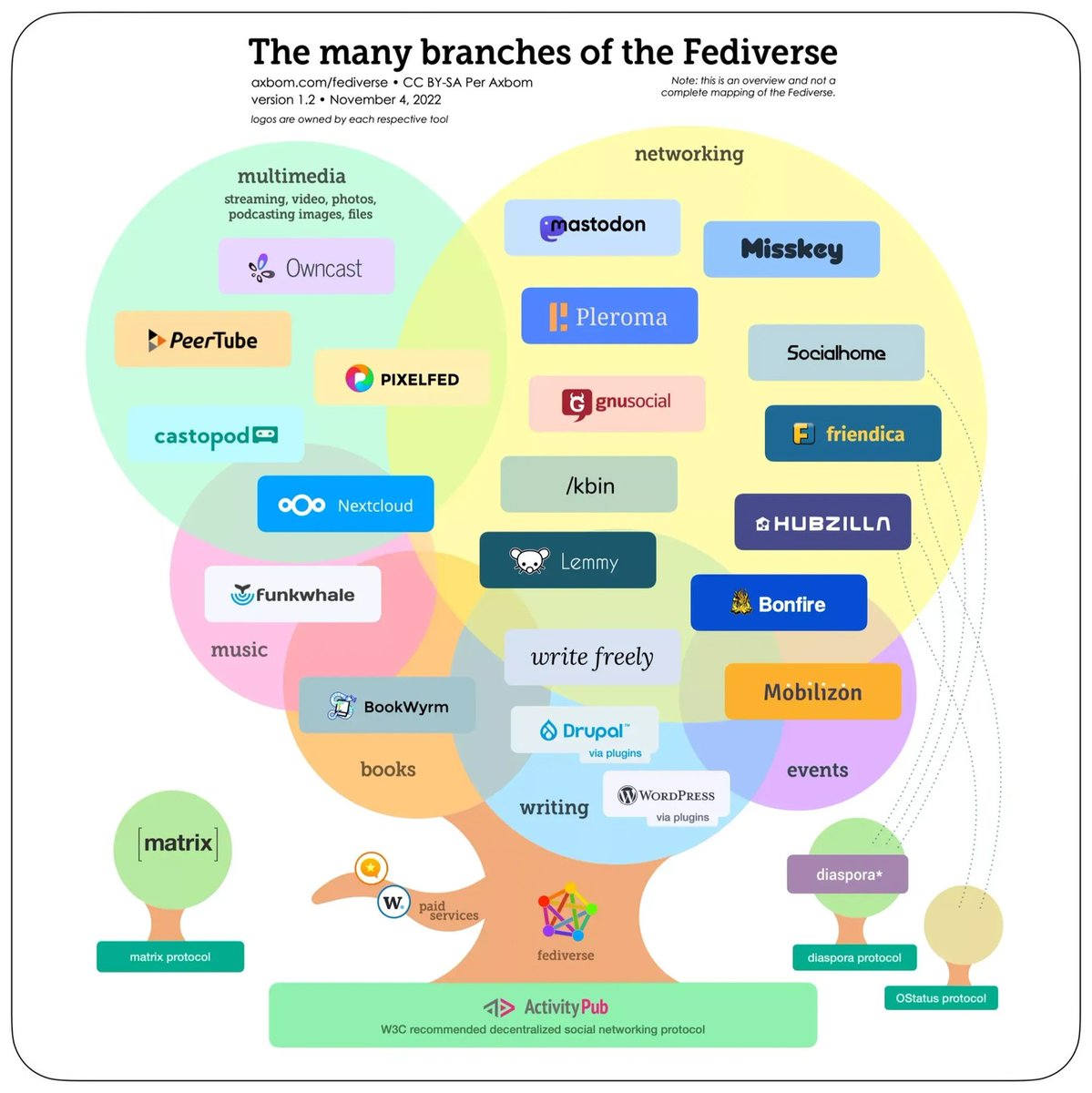 RT @ChrisPirillo@mastodon.social
The many branches of the #fediverse (#Mastodon instances are but one) ~ via axbom.com/fediverse/ ~ #SocialMedia #community
mastodon.social/@ChrisPirillo/…