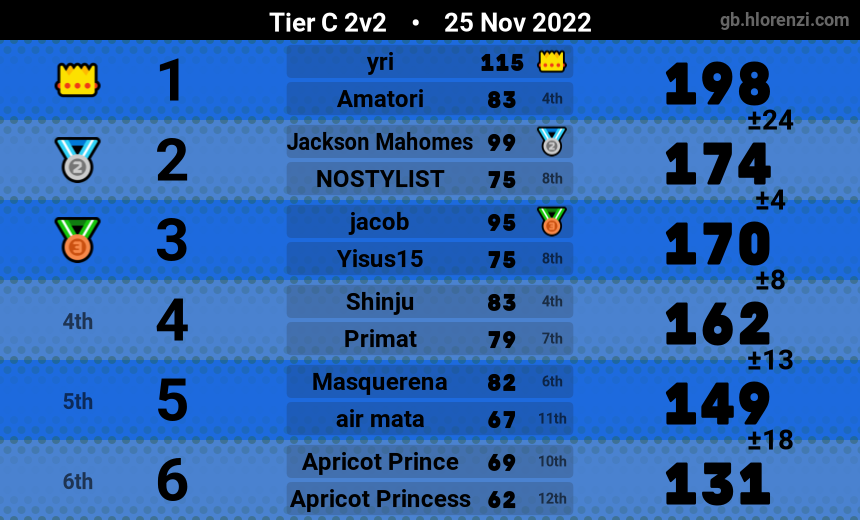 notge0k's tweet photo. Went in thinking i would be getting carried by my 7.8k partner https://t.co/e4N4A1cBm2