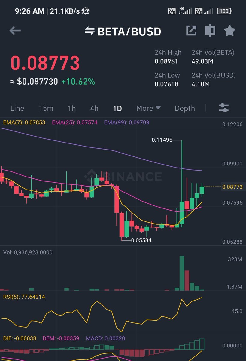 CoinQTS's tweet photo. $beta double breakouts ✍️

#beta next target is 0.15 +

LFG ⌛🚀 https://t.co/rutqHY13CD