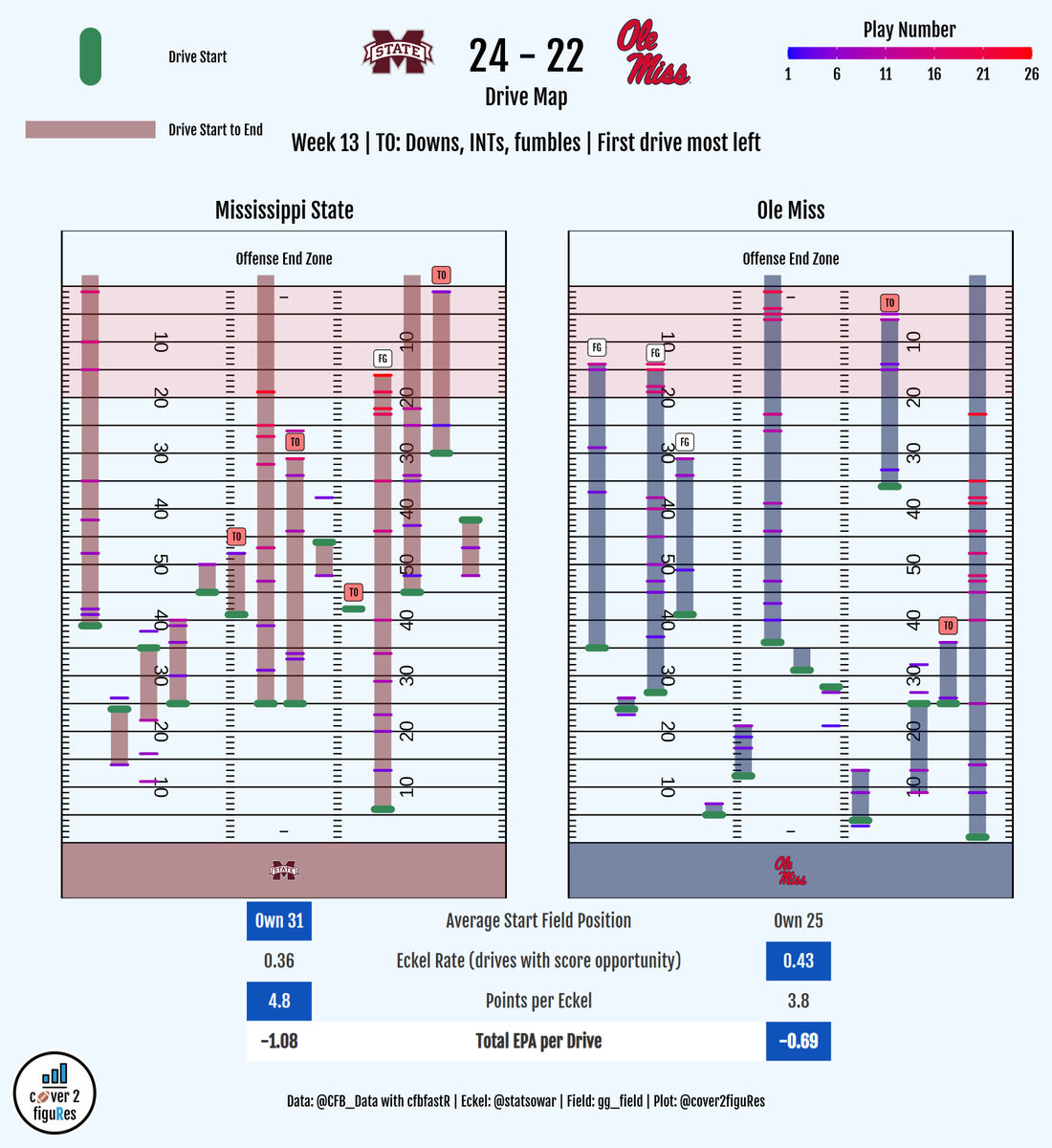 cover2figuRes's tweet photo. Huge win for MSST in the π₯ Bowl!
Here are each team's π±πΏπΆππ²π where MISS' red zone woes continue.
#msstvsmiss #EggBowl https://t.co/OqTra0lNfB