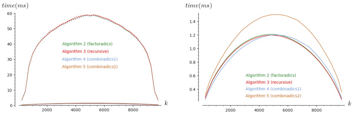 Algorithms_MDPI's tweet image. #Daily_Share #highlycitedpaper #AlgorithmsMDPI
Lexicographic Unranking of Combinations Revisited
mdpi.com/1999-4893/14/3… #mdpialgorithms via @ComSciMath_Mdpi